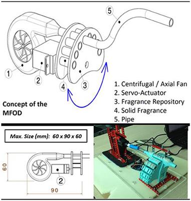 Development and Testing of a Small-Size <mark class="highlighted">Olfactometer</mark> for the Perception of Food and Beverages in Humans